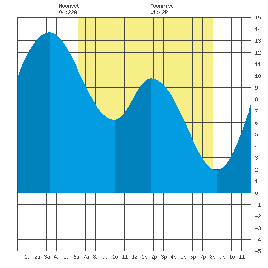 Totten Inlet tide chart for Wednesday, April 17, 2024
