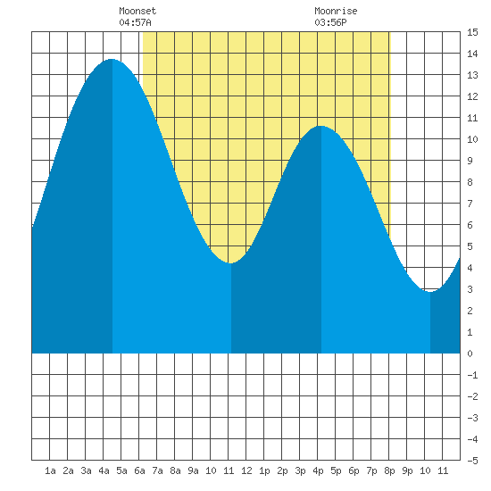Totten Inlet tide chart for Friday, April 19, 2024