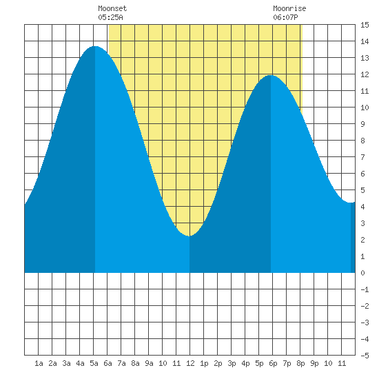 Totten Inlet tide chart for Sunday, April 21, 2024