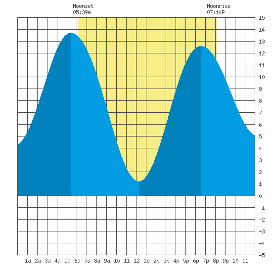 Totten Inlet tide chart for Monday, April 22, 2024