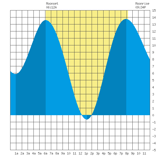 Totten Inlet tide chart for Wednesday, April 24, 2024