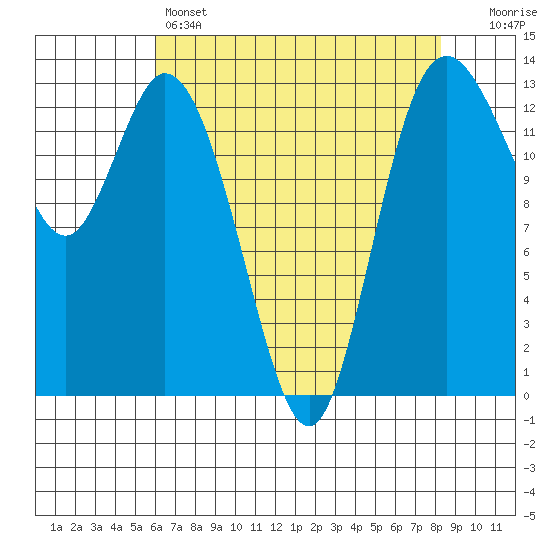 Totten Inlet tide chart for Thursday, April 25, 2024