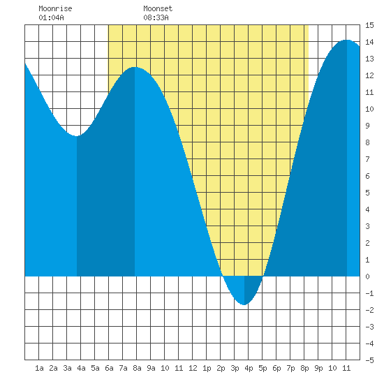 Totten Inlet tide chart for Sunday, April 28, 2024