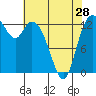 Totten Inlet tide chart for Sunday, April 28, 2024