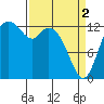 Totten Inlet tide chart for Tuesday, April 2, 2024