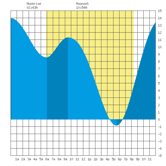 Totten Inlet tide chart for Tuesday, April 30, 2024