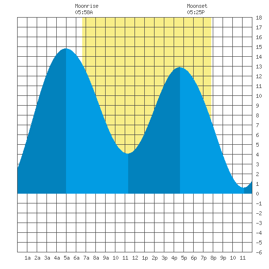 Totten Inlet tide chart for Saturday, April 6, 2024