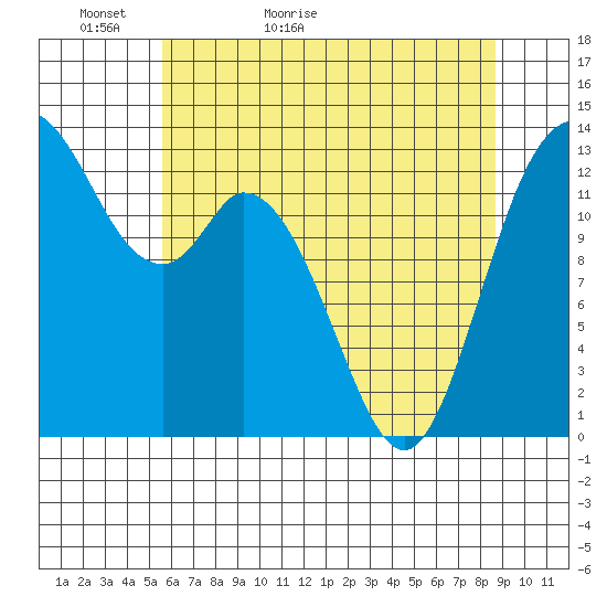Totten Inlet tide chart for Monday, May 13, 2024
