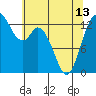 Totten Inlet tide chart for Monday, May 13, 2024