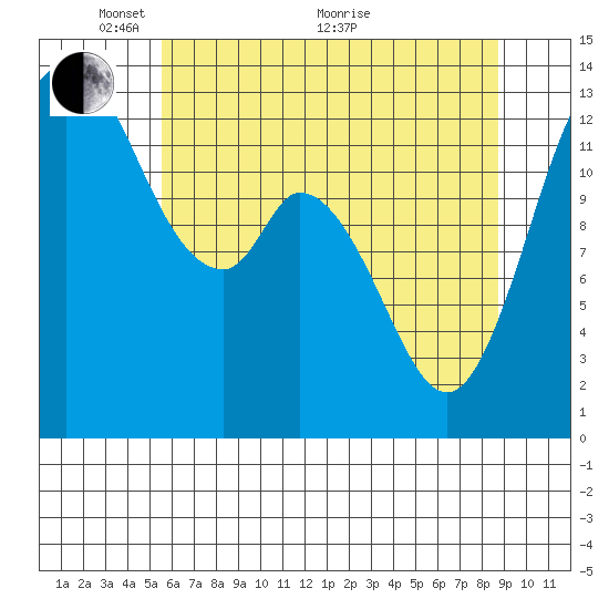 Totten Inlet tide chart for Wednesday, May 15, 2024