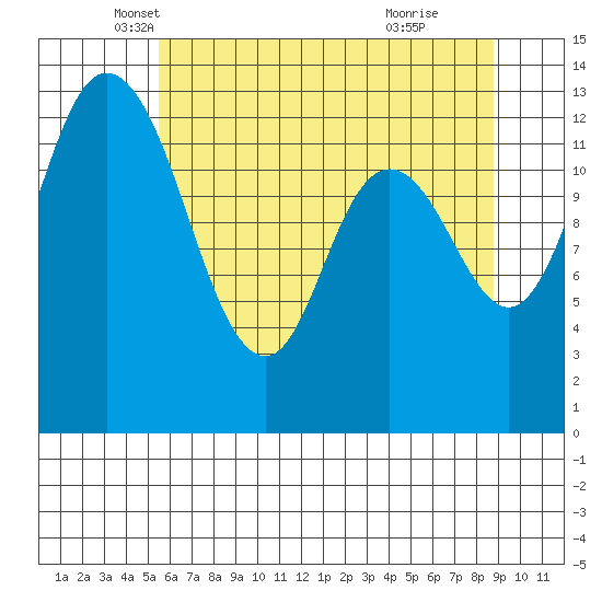 Totten Inlet tide chart for Saturday, May 18, 2024