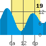 Totten Inlet tide chart for Sunday, May 19, 2024