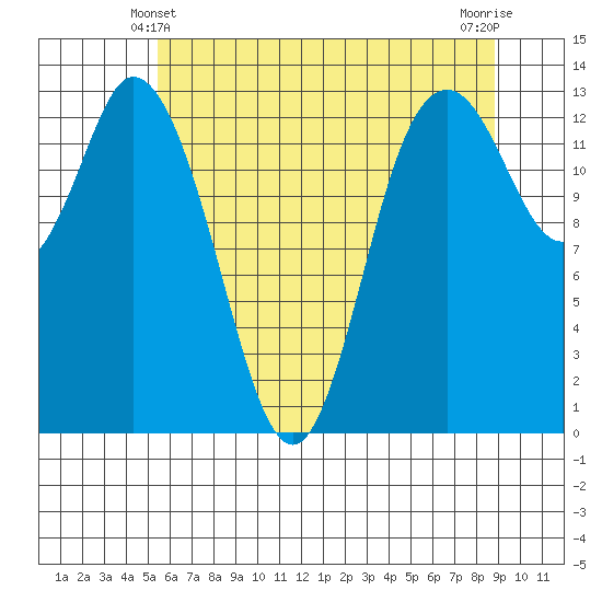 Totten Inlet tide chart for Tuesday, May 21, 2024
