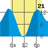 Totten Inlet tide chart for Tuesday, May 21, 2024