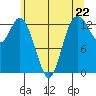 Totten Inlet tide chart for Wednesday, May 22, 2024