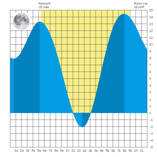 Totten Inlet tide chart for Thursday, May 23, 2024