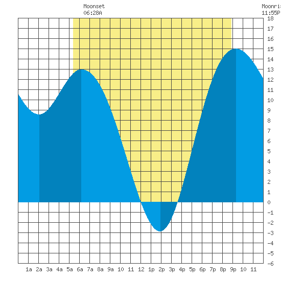 Totten Inlet tide chart for Saturday, May 25, 2024
