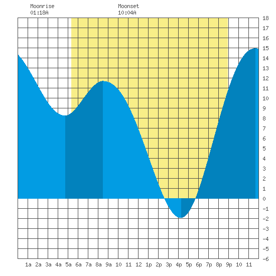 Totten Inlet tide chart for Tuesday, May 28, 2024
