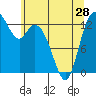 Totten Inlet tide chart for Tuesday, May 28, 2024