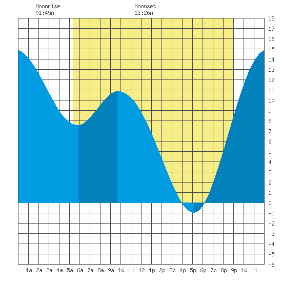 Totten Inlet tide chart for Wednesday, May 29, 2024