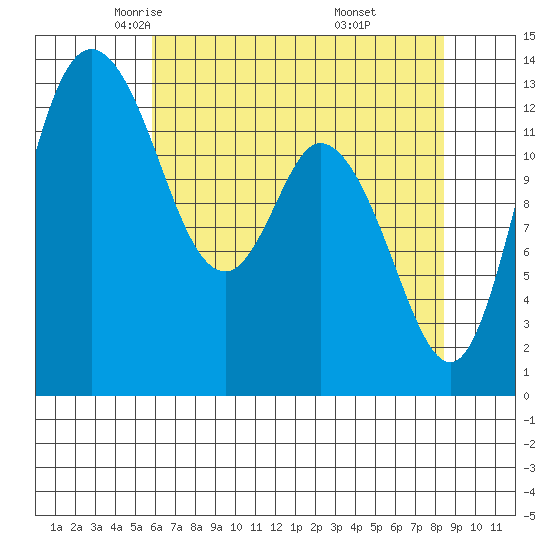 Totten Inlet tide chart for Friday, May 3, 2024