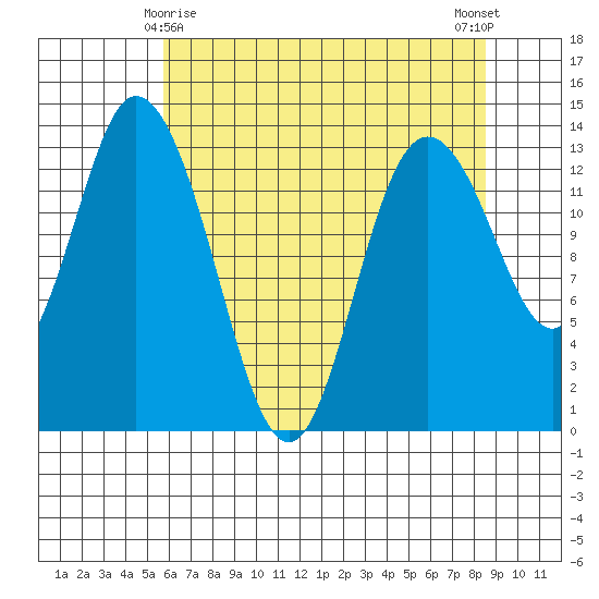 Totten Inlet tide chart for Monday, May 6, 2024