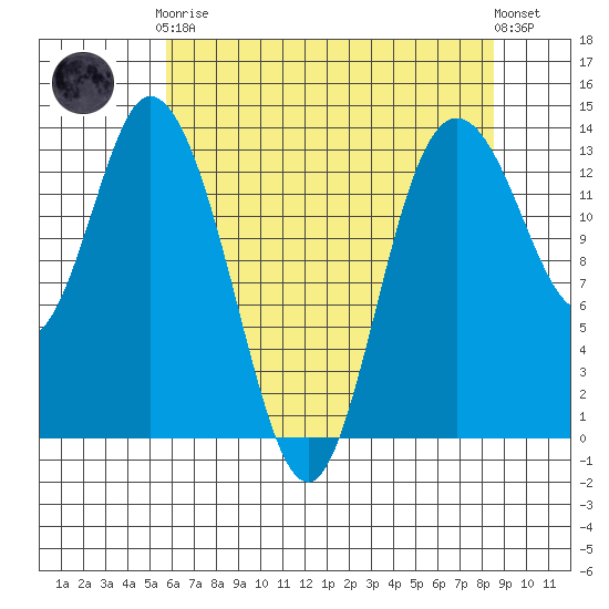 Totten Inlet tide chart for Tuesday, May 7, 2024