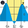 Totten Inlet tide chart for Tuesday, May 7, 2024