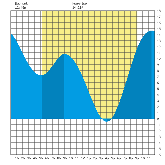 Totten Inlet tide chart for Tuesday, June 11, 2024