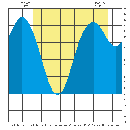Totten Inlet tide chart for Tuesday, June 18, 2024