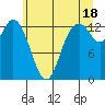 Totten Inlet tide chart for Tuesday, June 18, 2024