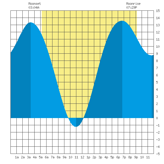Totten Inlet tide chart for Wednesday, June 19, 2024