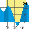 Totten Inlet tide chart for Monday, June 24, 2024