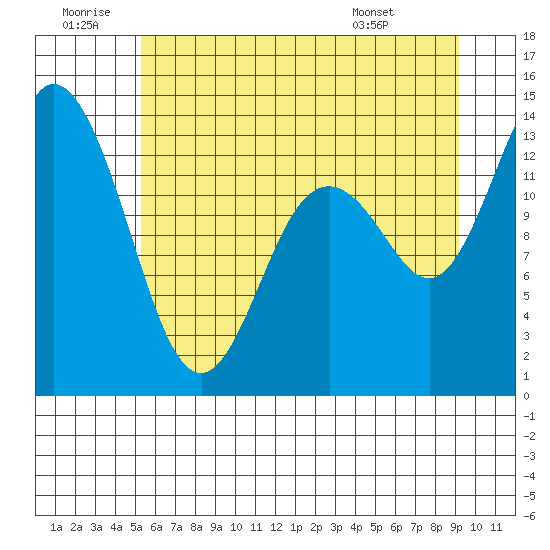 Totten Inlet tide chart for Sunday, June 30, 2024