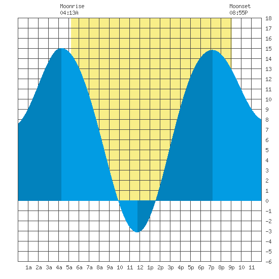 Totten Inlet tide chart for Wednesday, June 5, 2024