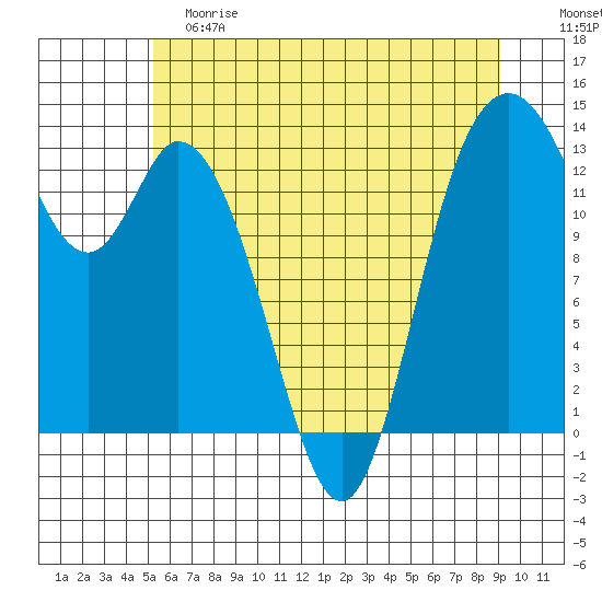 Totten Inlet tide chart for Saturday, June 8, 2024