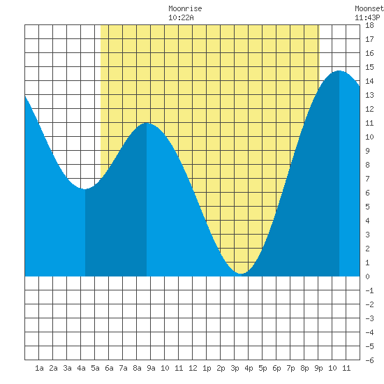 Totten Inlet tide chart for Wednesday, July 10, 2024