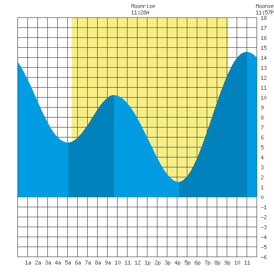 Totten Inlet tide chart for Thursday, July 11, 2024