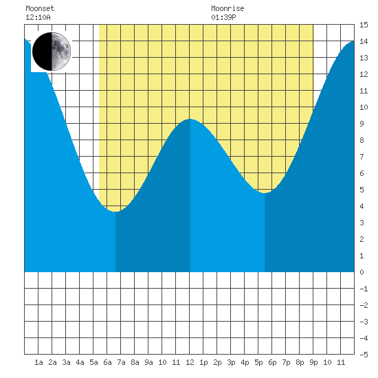 Totten Inlet tide chart for Saturday, July 13, 2024