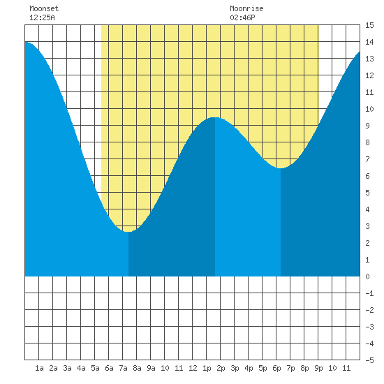 Totten Inlet tide chart for Sunday, July 14, 2024