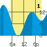 Totten Inlet tide chart for Monday, July 1, 2024