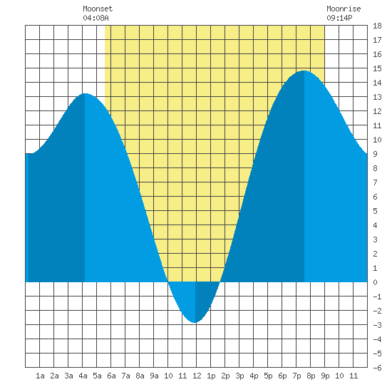 Totten Inlet tide chart for Saturday, July 20, 2024
