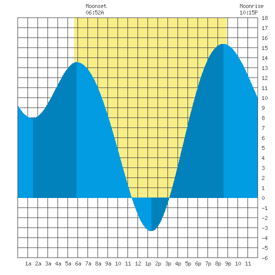 Totten Inlet tide chart for Monday, July 22, 2024