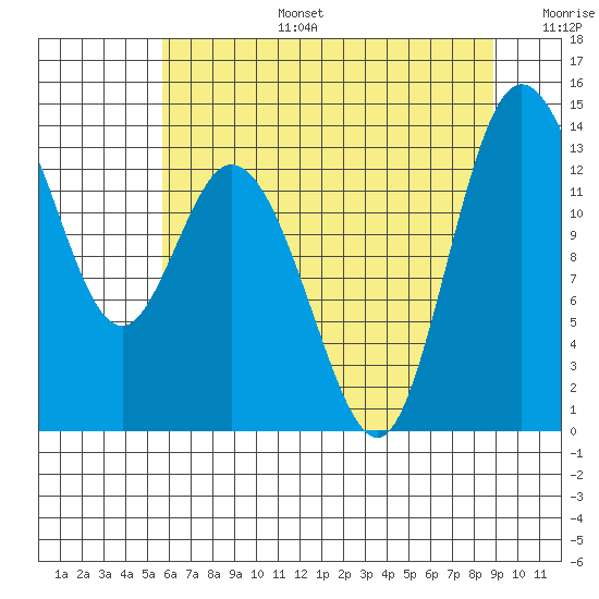 Totten Inlet tide chart for Thursday, July 25, 2024