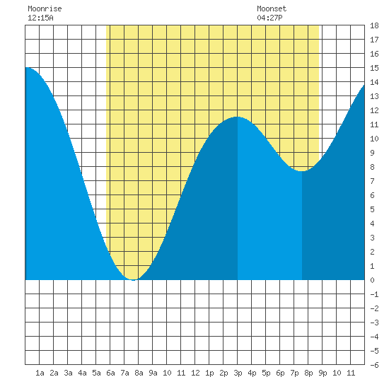 Totten Inlet tide chart for Monday, July 29, 2024