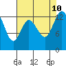 Totten Inlet tide chart for Saturday, August 10, 2024