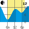 Totten Inlet tide chart for Monday, August 12, 2024