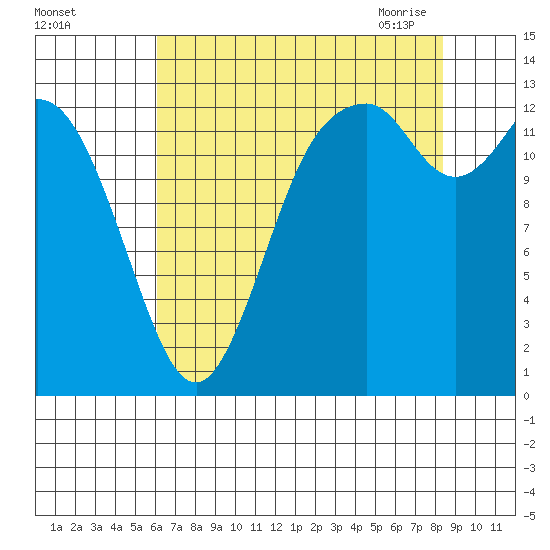 Totten Inlet tide chart for Wednesday, August 14, 2024