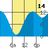 Totten Inlet tide chart for Wednesday, August 14, 2024