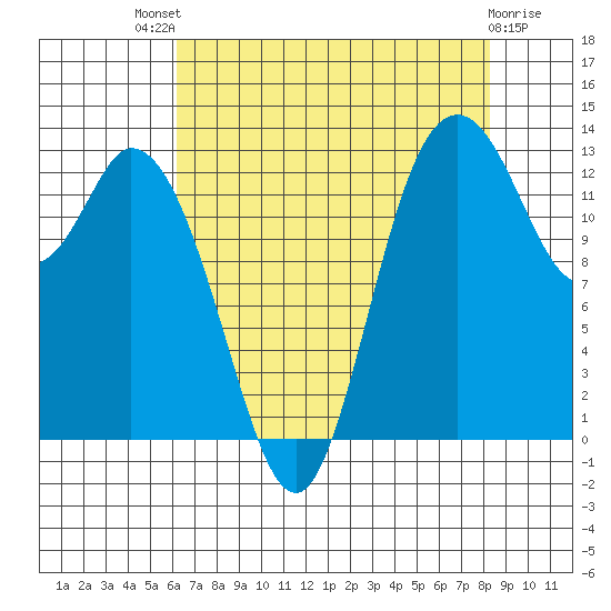 Totten Inlet tide chart for Sunday, August 18, 2024
